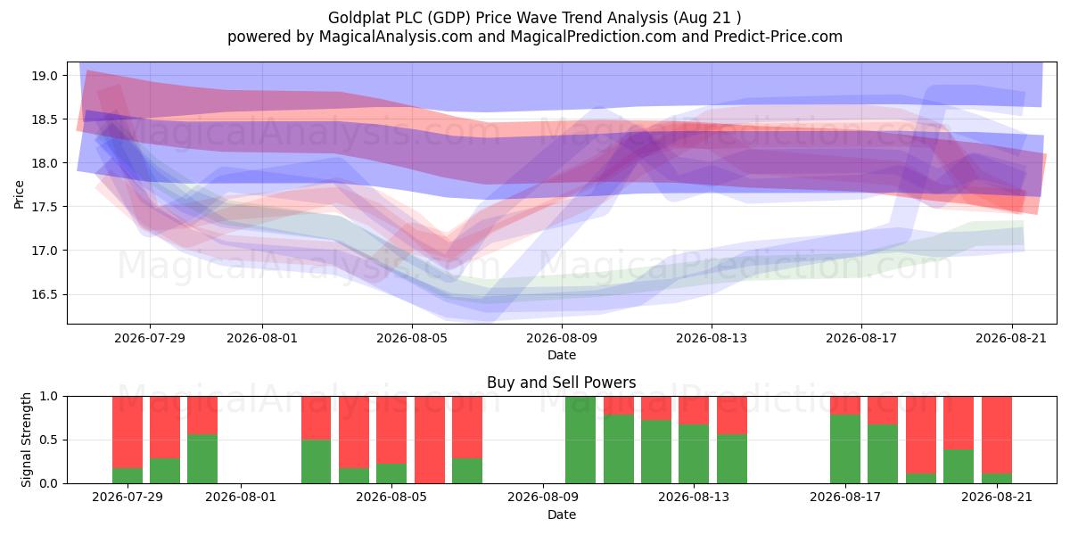  Goldplat PLC (GDP) Support and Resistance area (20 Aug) 
