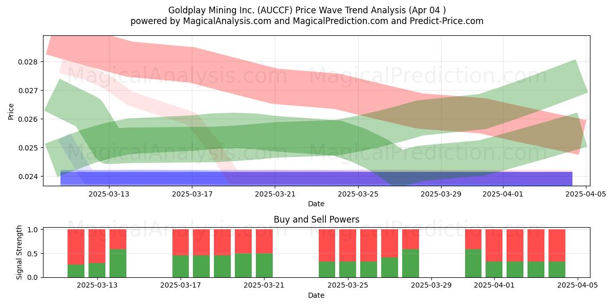  Goldplay Mining Inc. (AUCCF) Support and Resistance area (04 Apr) 