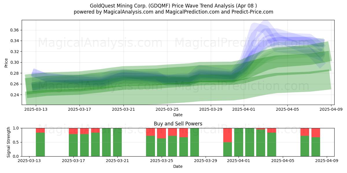  GoldQuest Mining Corp. (GDQMF) Support and Resistance area (08 Apr) 