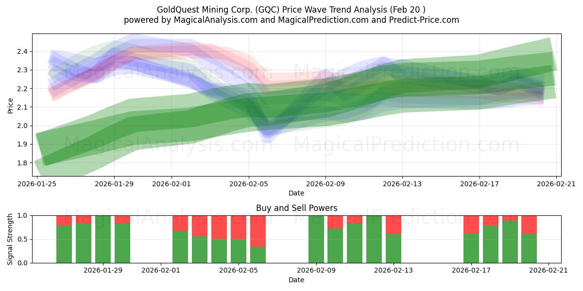  GoldQuest Mining Corp. (GQC) Support and Resistance area (19 Feb) 