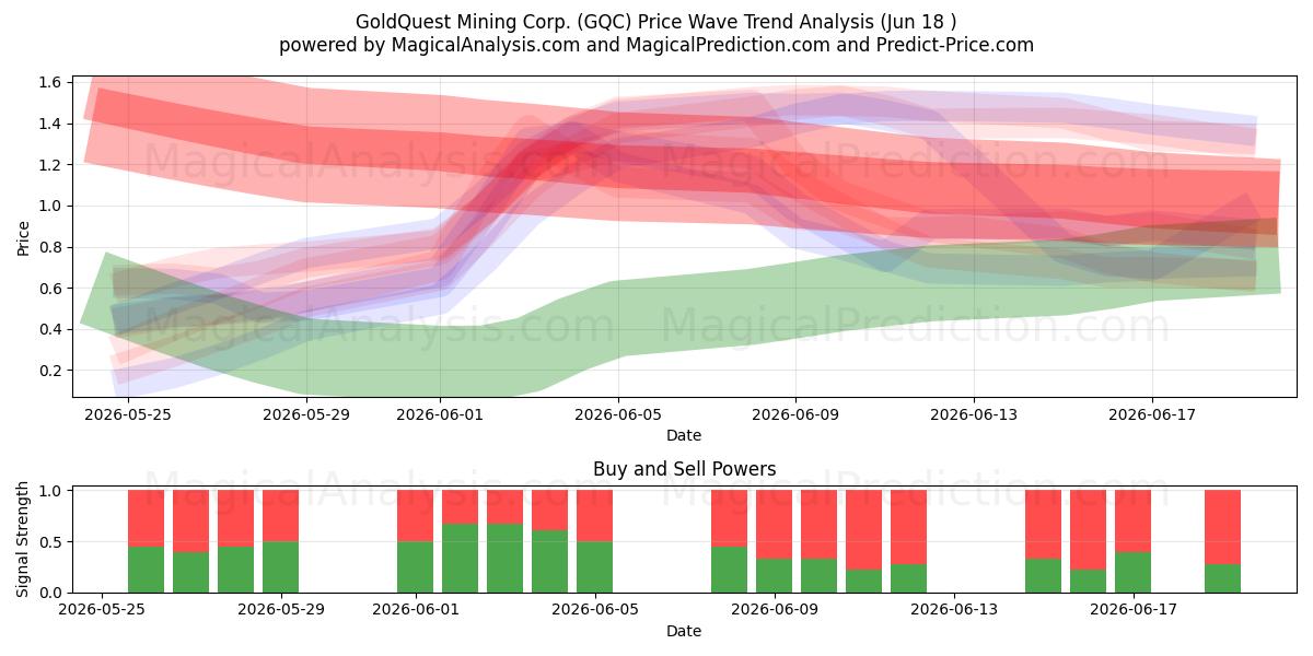  GoldQuest Mining Corp. (GQC) Support and Resistance area (17 Jun) 