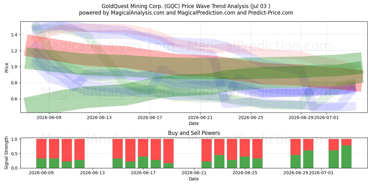  GoldQuest Mining Corp. (GQC) Support and Resistance area (02 Jul) 
