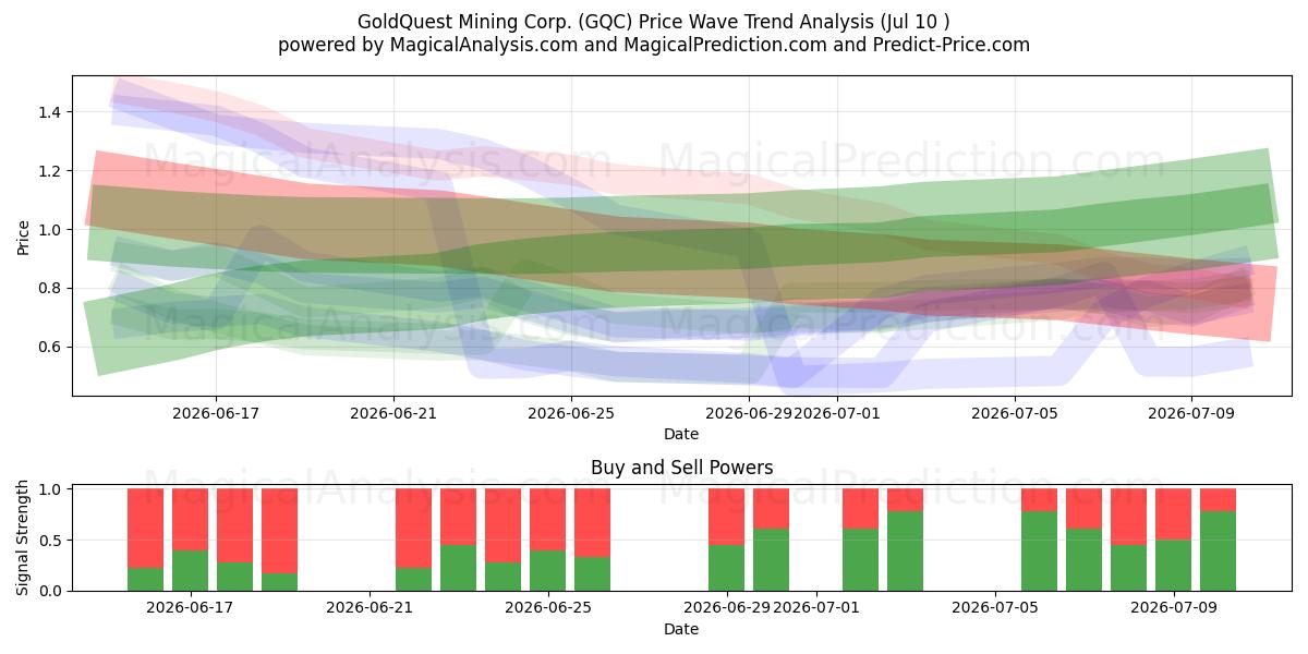  GoldQuest Mining Corp. (GQC) Support and Resistance area (09 Jul) 