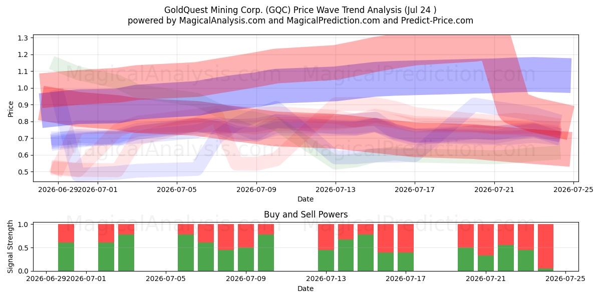  GoldQuest Mining Corp. (GQC) Support and Resistance area (23 Jul) 
