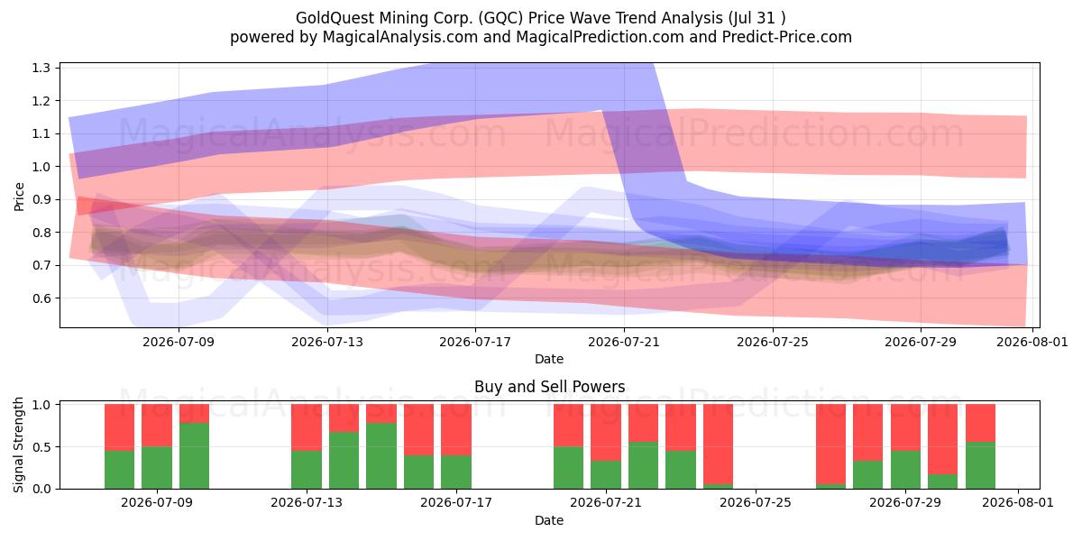  GoldQuest Mining Corp. (GQC) Support and Resistance area (30 Jul) 