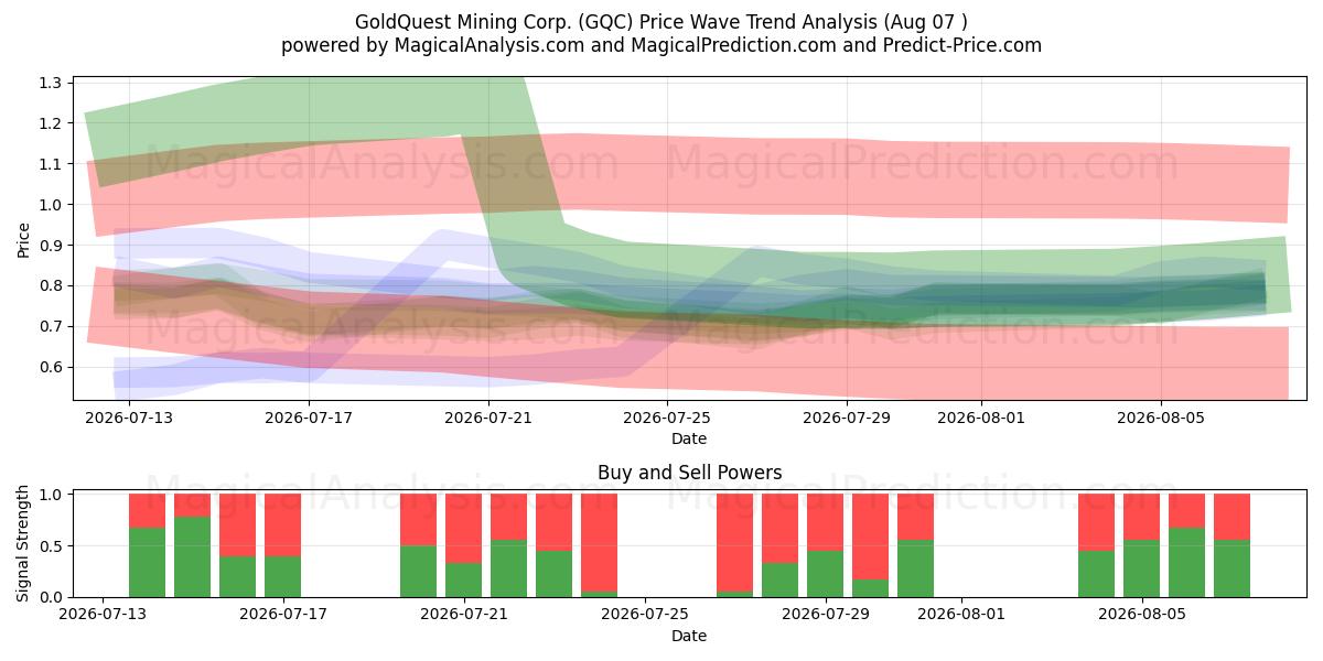  GoldQuest Mining Corp. (GQC) Support and Resistance area (06 Aug) 