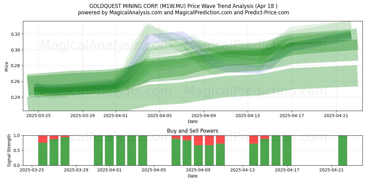  GOLDQUEST MINING CORP. (M1W.MU) Support and Resistance area (18 Apr) 