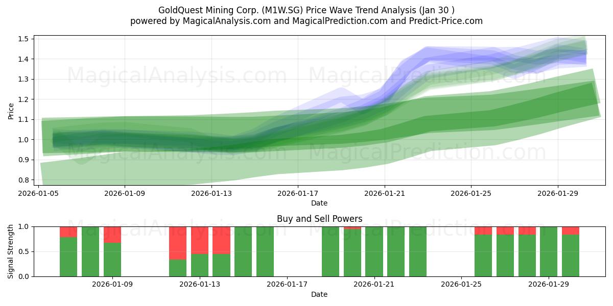  GoldQuest Mining Corp. (M1W.SG) Support and Resistance area (29 Jan) 