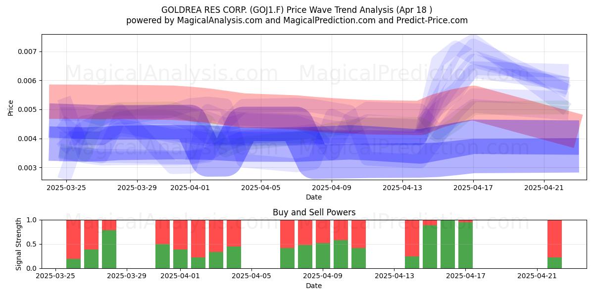  GOLDREA RES CORP. (GOJ1.F) Support and Resistance area (18 Apr) 