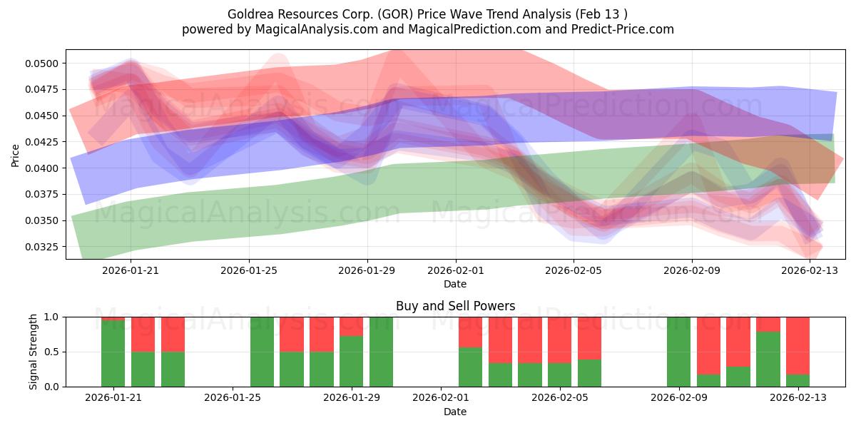  Goldrea Resources Corp. (GOR) Support and Resistance area (12 Feb) 