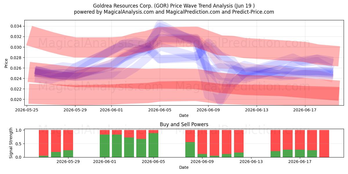  Goldrea Resources Corp. (GOR) Support and Resistance area (18 Jun) 