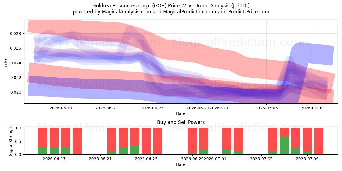  Goldrea Resources Corp. (GOR) Support and Resistance area (09 Jul) 