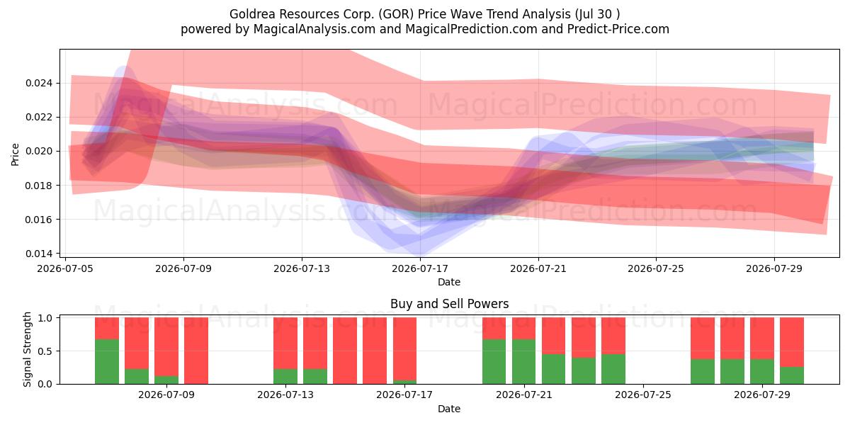  Goldrea Resources Corp. (GOR) Support and Resistance area (29 Jul) 