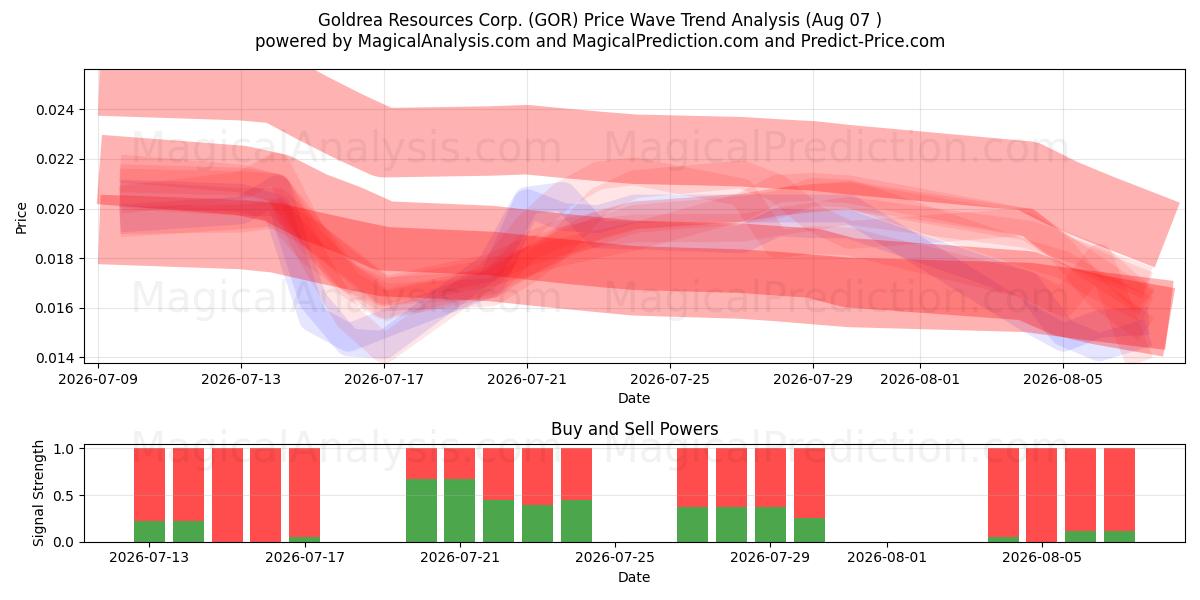  Goldrea Resources Corp. (GOR) Support and Resistance area (06 Aug) 