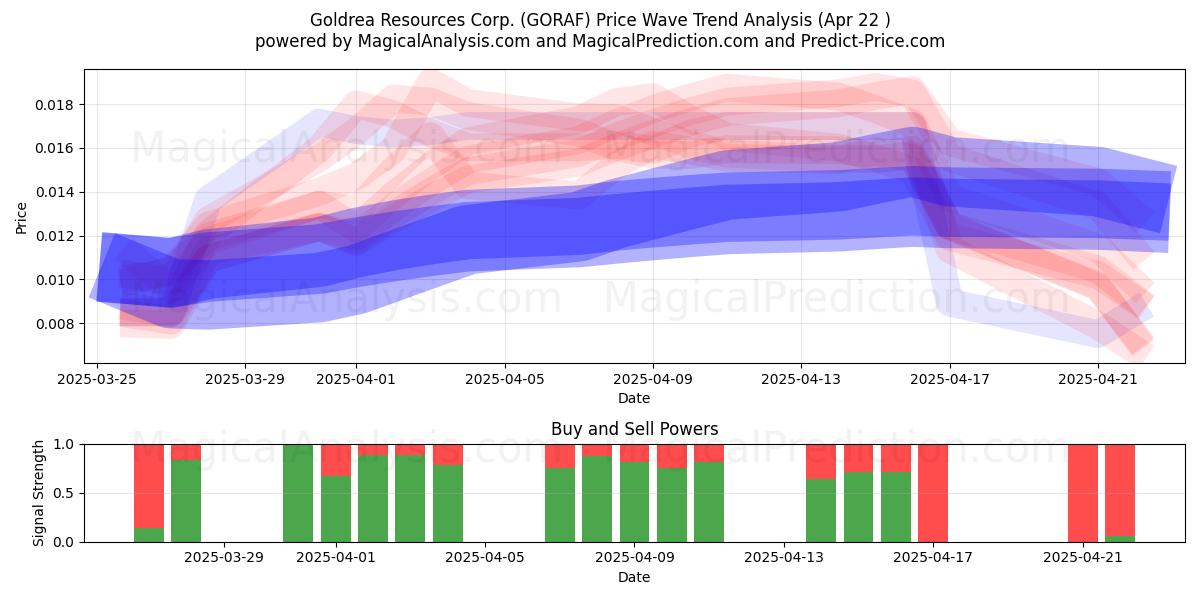  Goldrea Resources Corp. (GORAF) Support and Resistance area (22 Apr) 