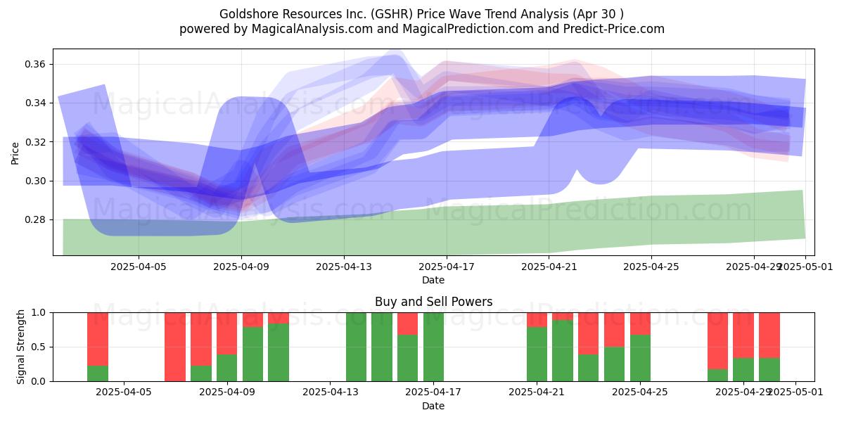  Goldshore Resources Inc. (GSHR) Support and Resistance area (30 Apr) 