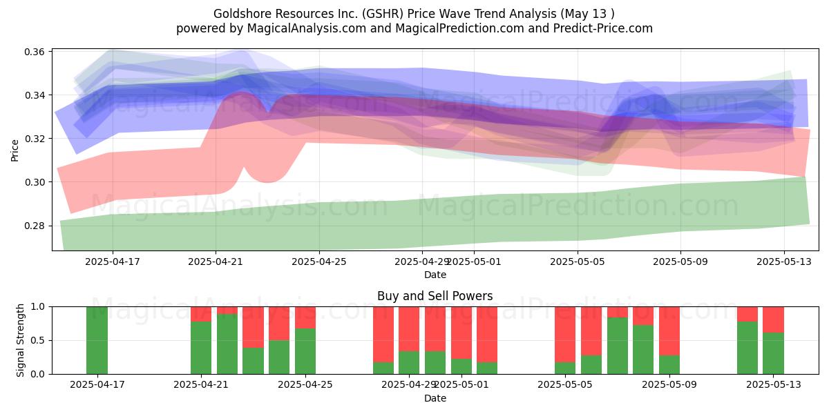  Goldshore Resources Inc. (GSHR) Support and Resistance area (13 May) 