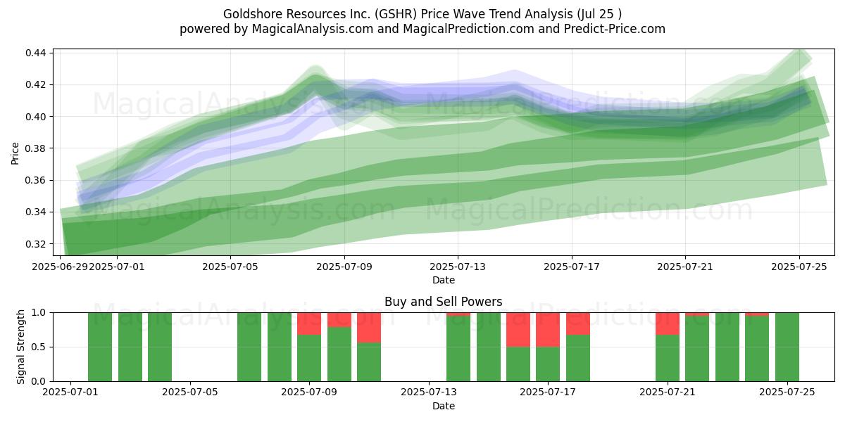  Goldshore Resources Inc. (GSHR) Support and Resistance area (24 Jul) 