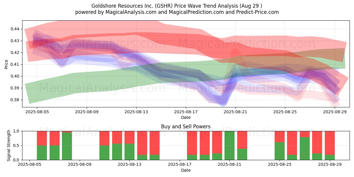  Goldshore Resources Inc. (GSHR) Support and Resistance area (28 Aug) 