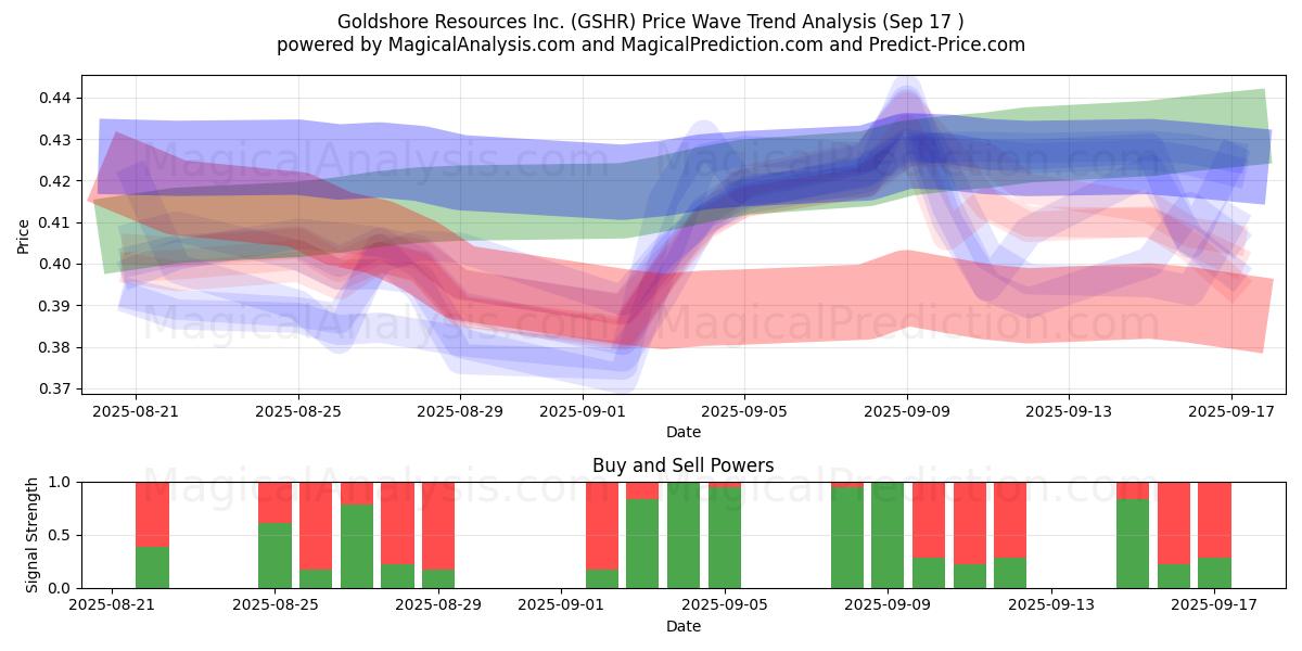  Goldshore Resources Inc. (GSHR) Support and Resistance area (16 Sep) 