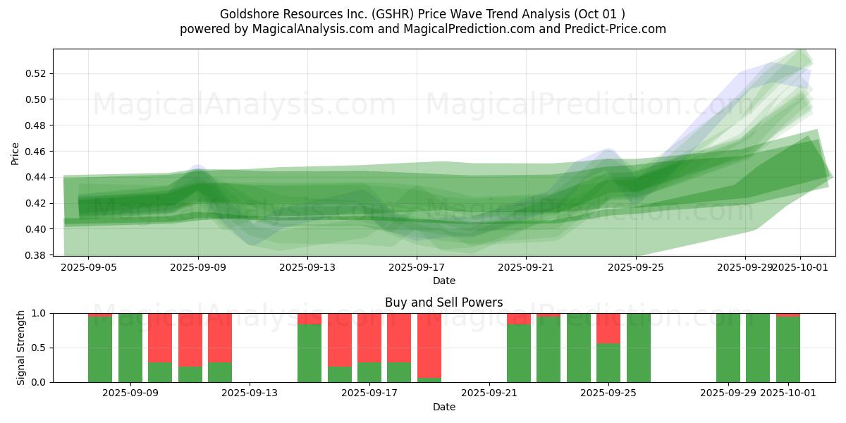  Goldshore Resources Inc. (GSHR) Support and Resistance area (30 Sep) 