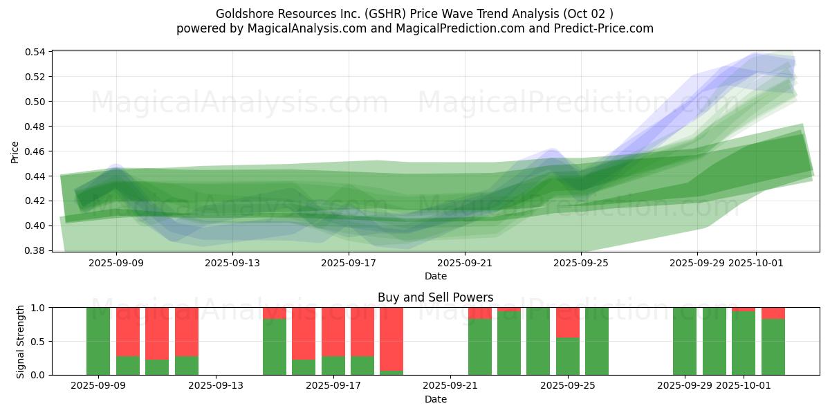  Goldshore Resources Inc. (GSHR) Support and Resistance area (01 Oct) 