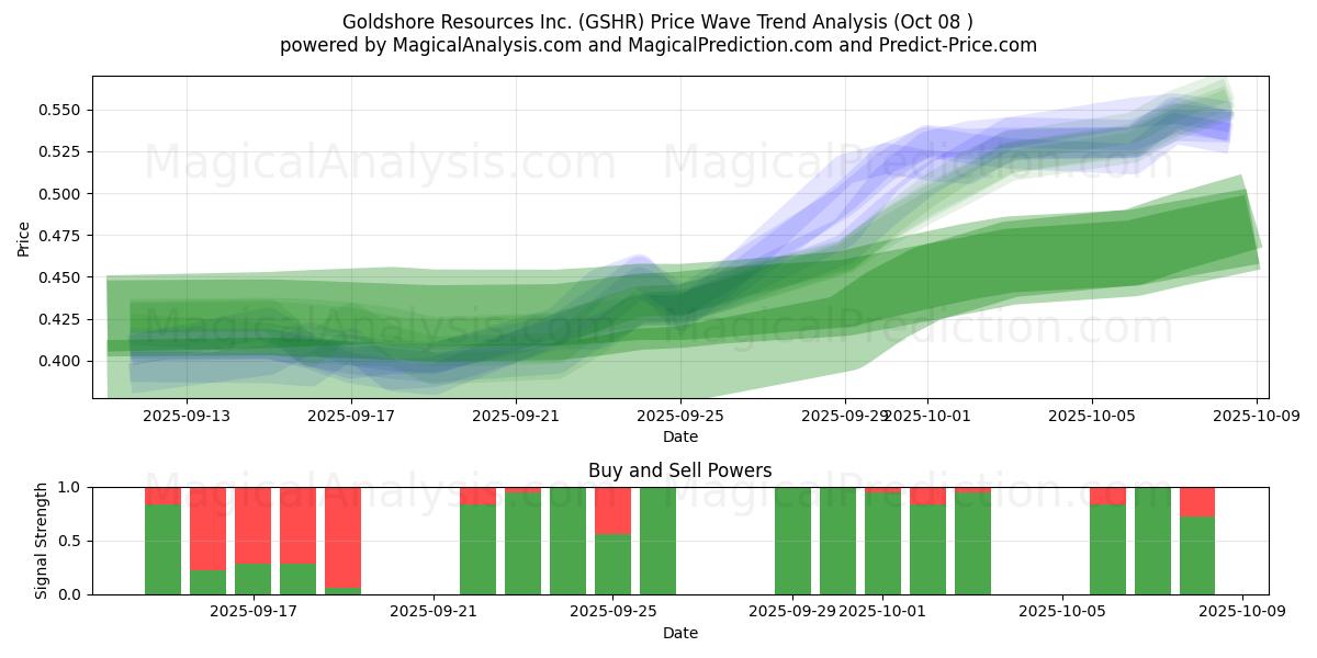  Goldshore Resources Inc. (GSHR) Support and Resistance area (07 Oct) 