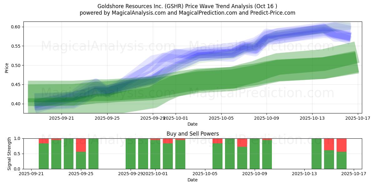 Goldshore Resources Inc. (GSHR) Support and Resistance area (15 Oct) Goldshore Resources Inc. (GSHR) Support and Resistance area (15 Oct)