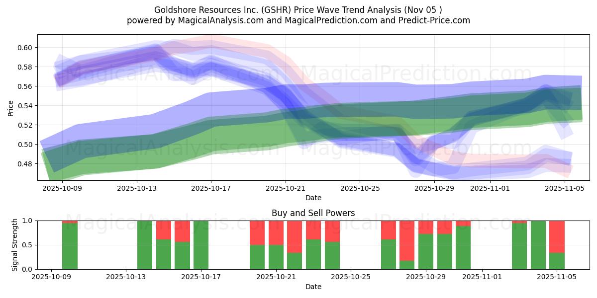  Goldshore Resources Inc. (GSHR) Support and Resistance area (04 Nov) 