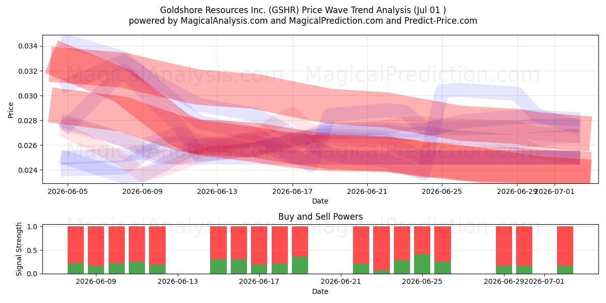  Goldshore Resources Inc. (GSHR) Support and Resistance area (30 Jun) 