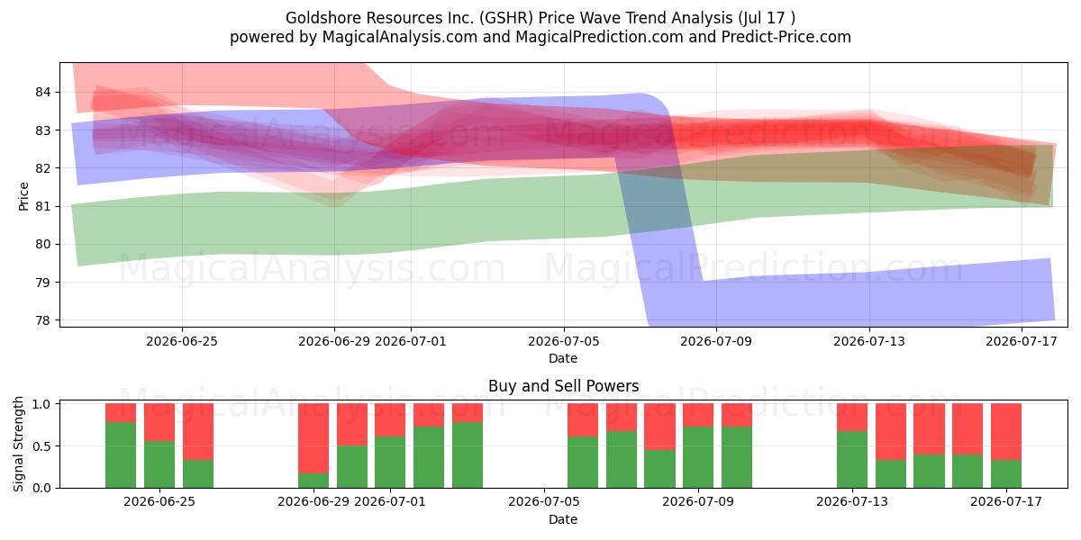  Goldshore Resources Inc. (GSHR) Support and Resistance area (16 Jul) 