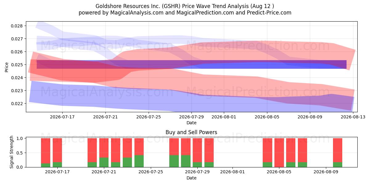  Goldshore Resources Inc. (GSHR) Support and Resistance area (11 Aug) 