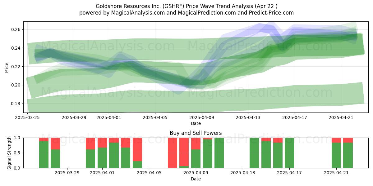  Goldshore Resources Inc. (GSHRF) Support and Resistance area (22 Apr) 