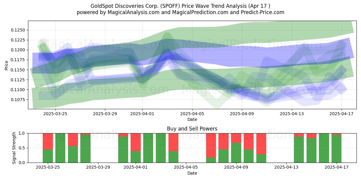  GoldSpot Discoveries Corp. (SPOFF) Support and Resistance area (17 Apr) 