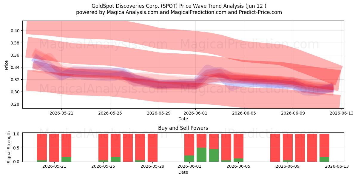  GoldSpot Discoveries Corp. (SPOT) Support and Resistance area (11 Jun) 