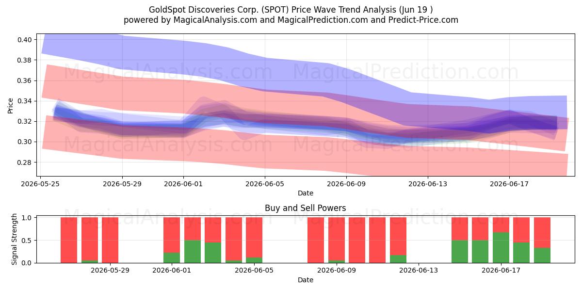  GoldSpot Discoveries Corp. (SPOT) Support and Resistance area (18 Jun) 