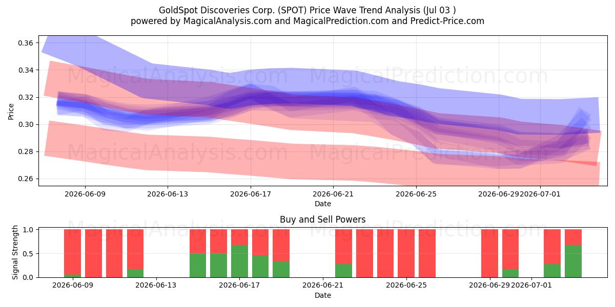  GoldSpot Discoveries Corp. (SPOT) Support and Resistance area (02 Jul) 