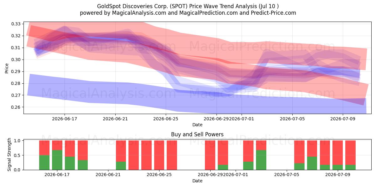  GoldSpot Discoveries Corp. (SPOT) Support and Resistance area (09 Jul) 