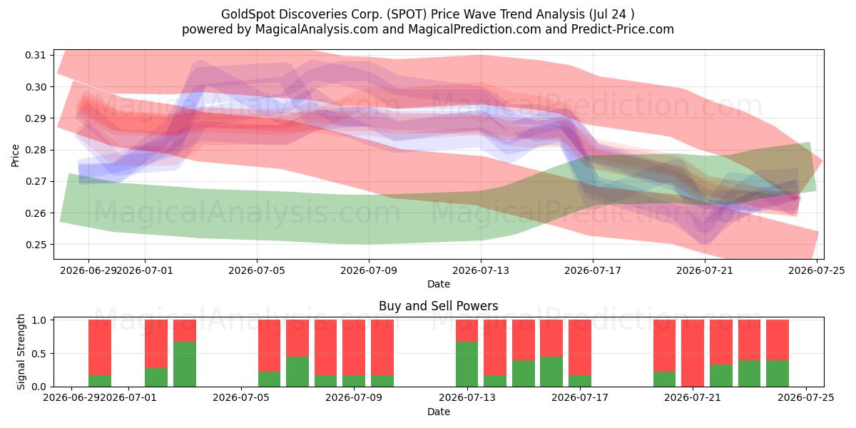  GoldSpot Discoveries Corp. (SPOT) Support and Resistance area (23 Jul) 