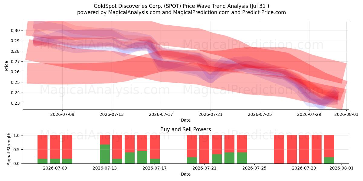  GoldSpot Discoveries Corp. (SPOT) Support and Resistance area (30 Jul) 