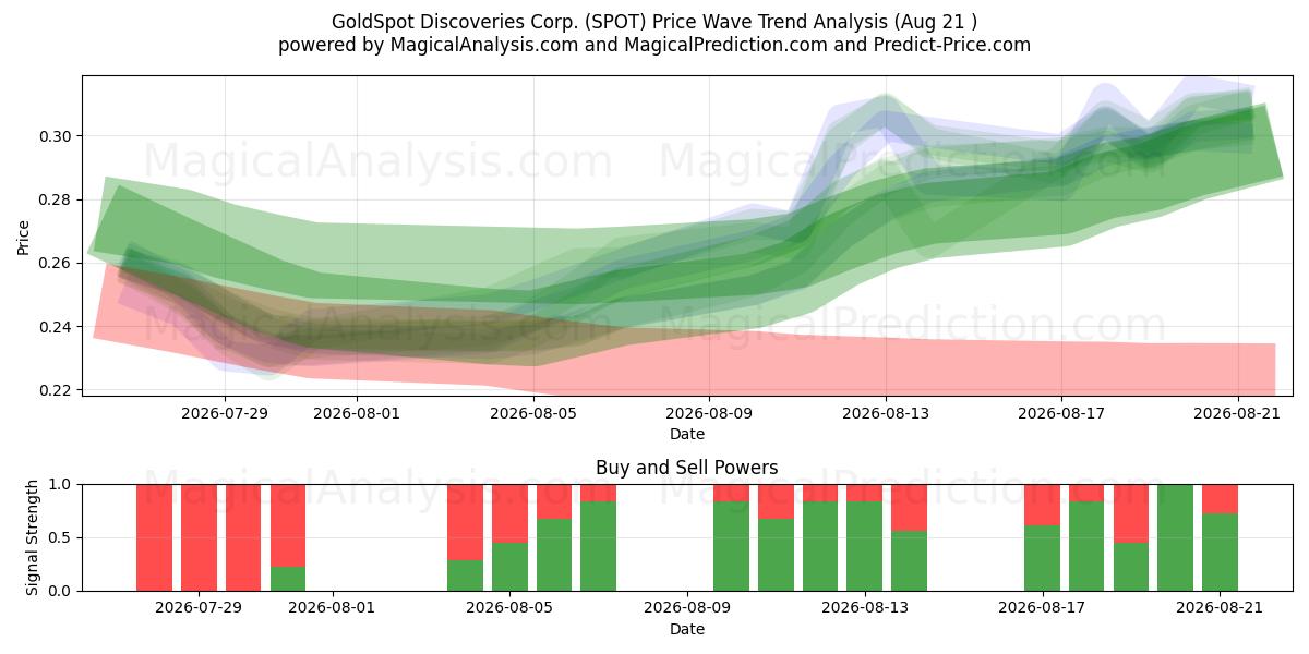  GoldSpot Discoveries Corp. (SPOT) Support and Resistance area (20 Aug) 