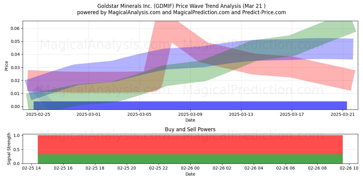  Goldstar Minerals Inc. (GDMIF) Support and Resistance area (22 Apr) 
