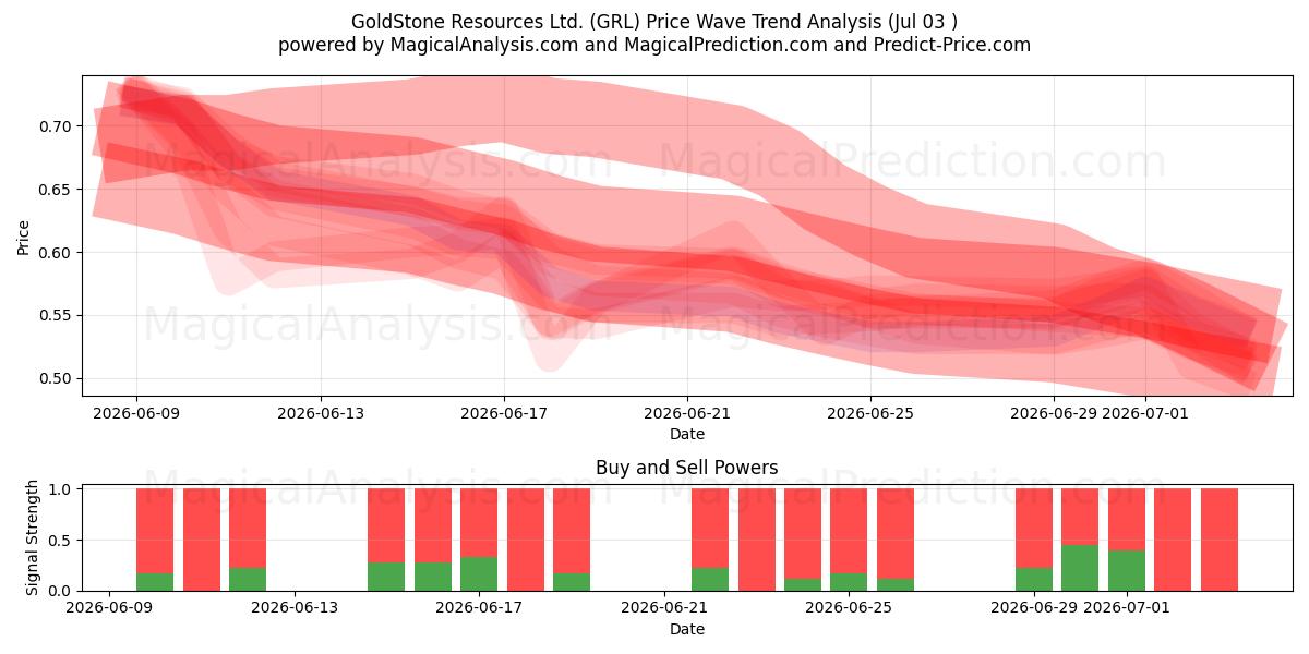  GoldStone Resources Ltd. (GRL) Support and Resistance area (02 Jul) 