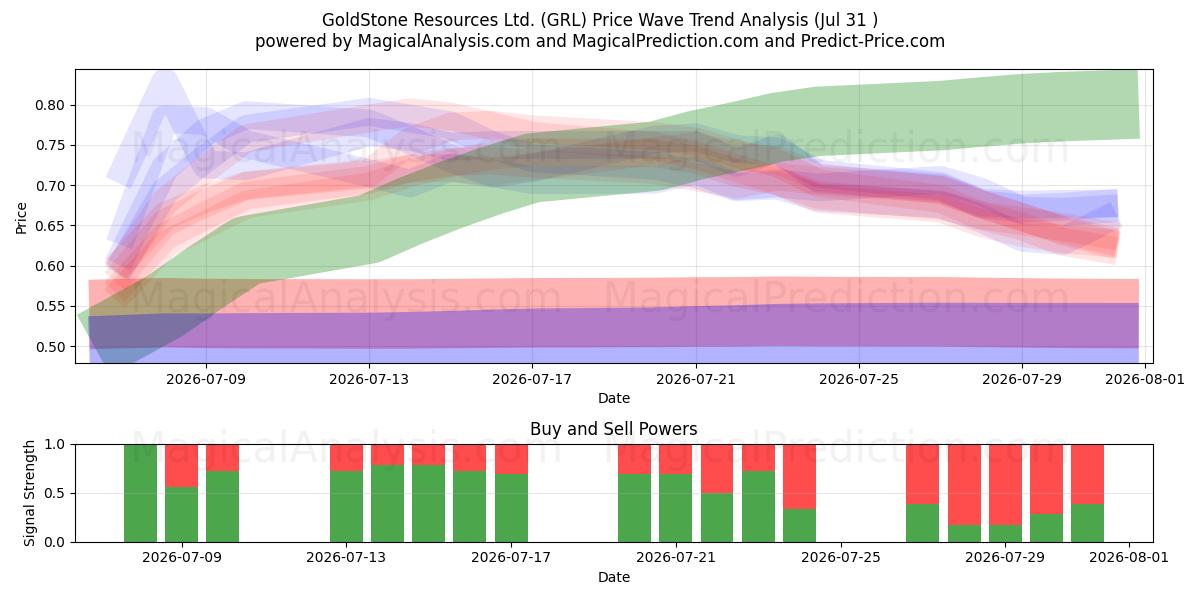  GoldStone Resources Ltd. (GRL) Support and Resistance area (30 Jul) 