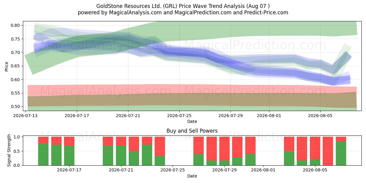  GoldStone Resources Ltd. (GRL) Support and Resistance area (06 Aug) 