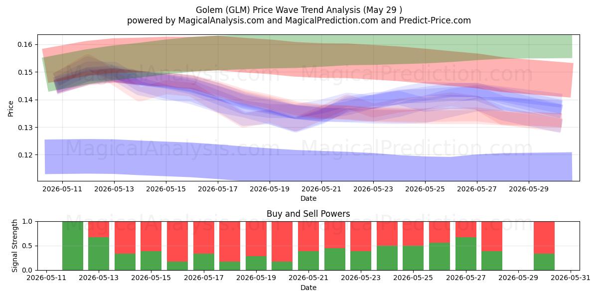 魔像 (GLM) Support and Resistance area (28 May) 