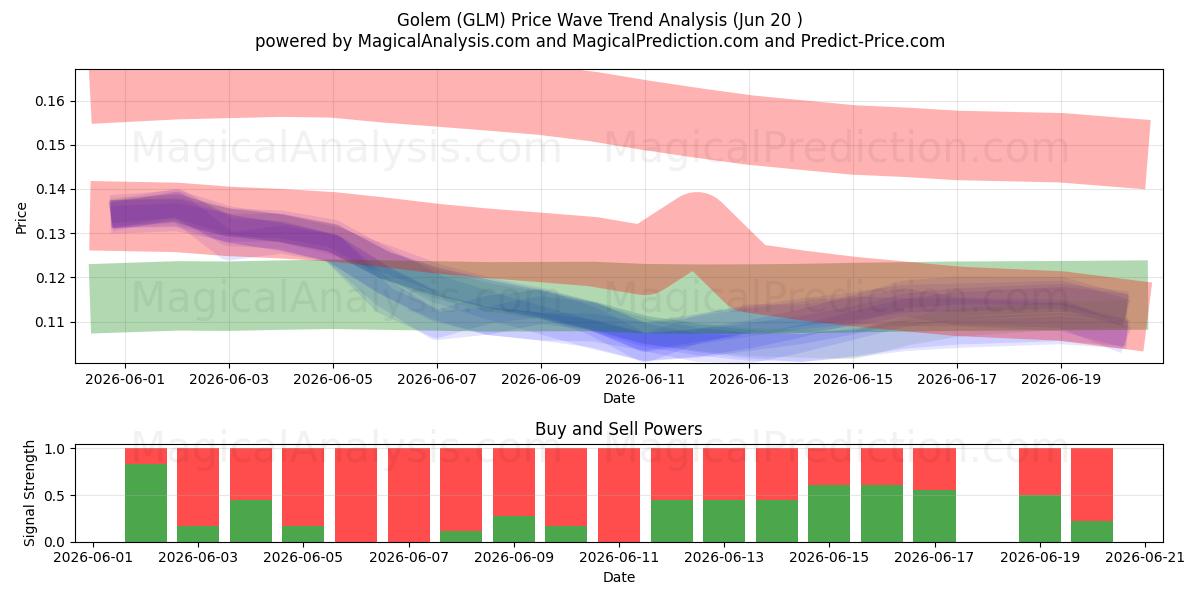  Golem (GLM) Support and Resistance area (19 Jun) 