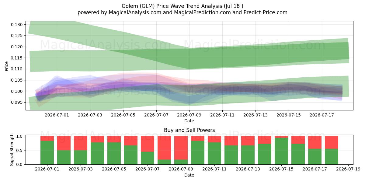  Golem (GLM) Support and Resistance area (17 Jul) 