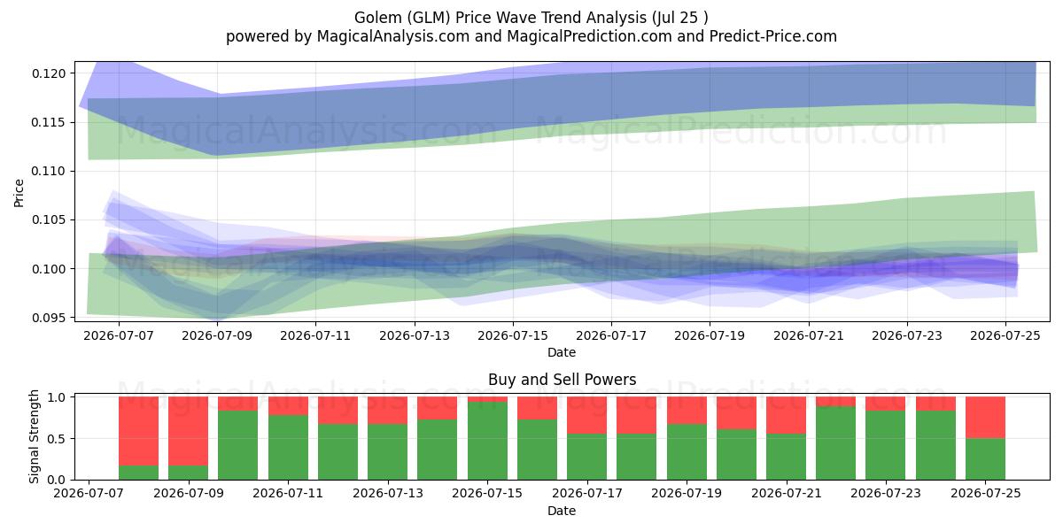  gólem (GLM) Support and Resistance area (24 Jul) 