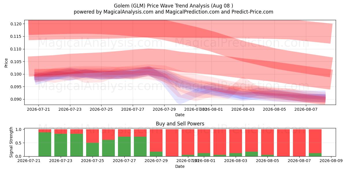  Golem (GLM) Support and Resistance area (07 Aug) 
